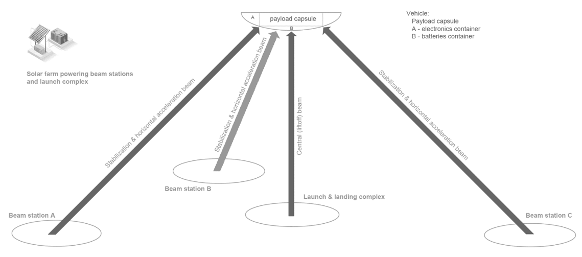 Figure 1: Schematic representation of the space cargo elevator. Beam stations A-B-C form an equilateral triangle in this simplest setup where there are three stabilization and horizontal acceleration beams.