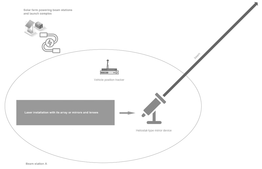 Figure 2: Schematic representation of one of the beam stations.