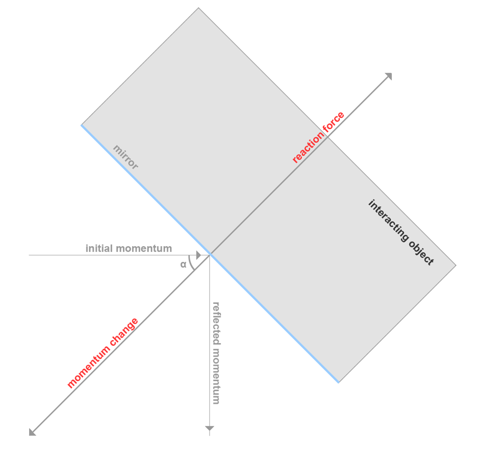 Momentum exchange between the interacting object having a reflective surface with the 