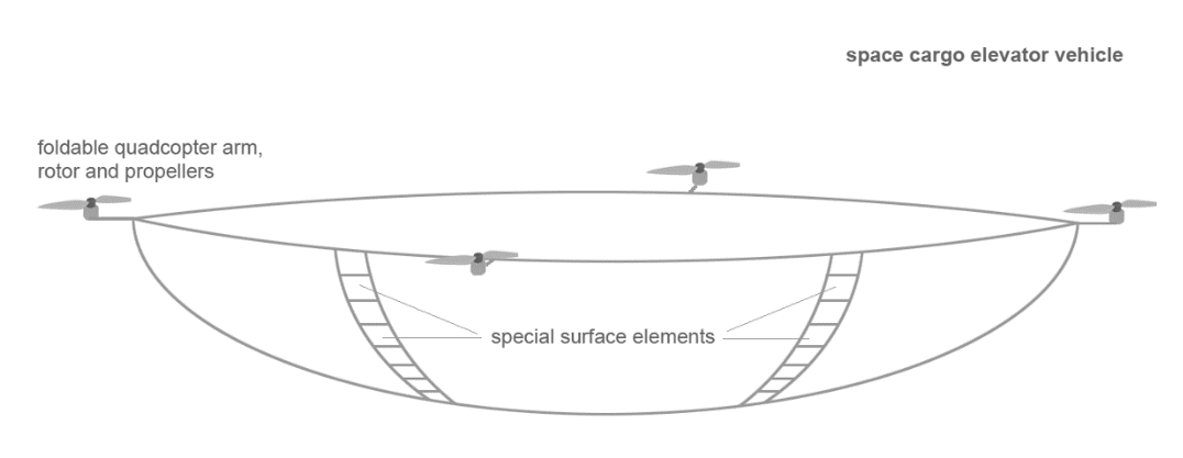 Schematic representation of: a) the foldable or deployable/removable quadcopter arms with rotors and propellers, and, b) special surface elements with variable reflection and built-in photovoltaic receiver.